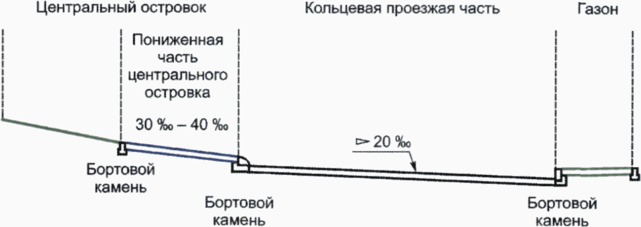 8.3 Поперечные уклоны кольцевой проезжей части - вираж