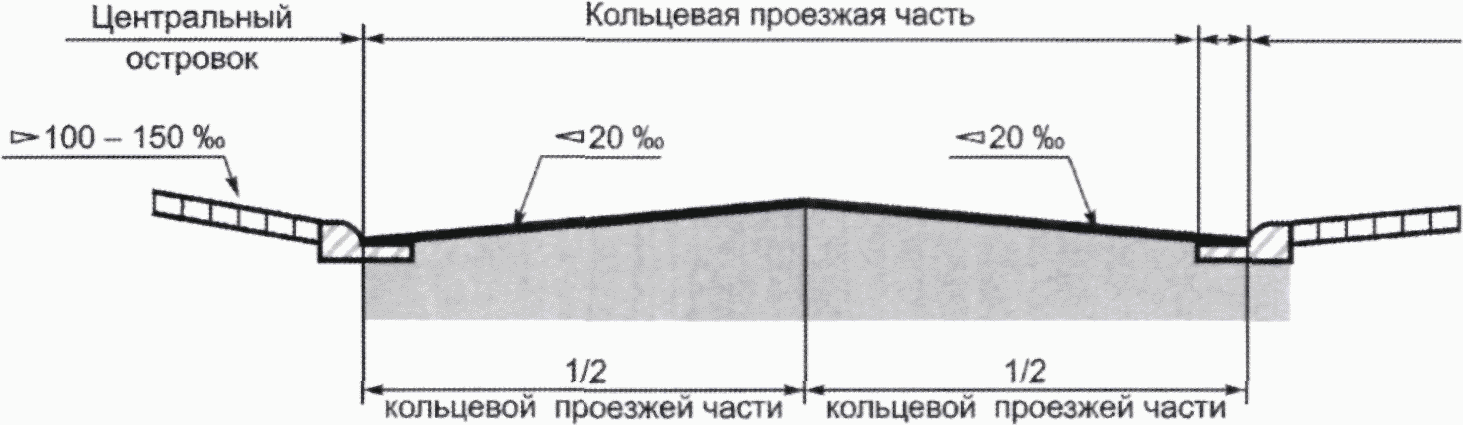 8.3 Поперечные уклоны кольцевой проезжей части - вираж