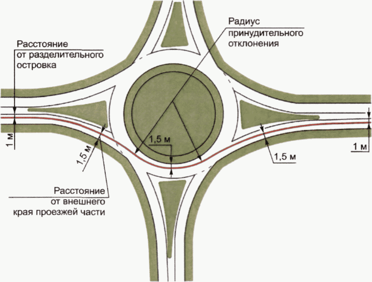 14.2 Область применения светофорного регулирования