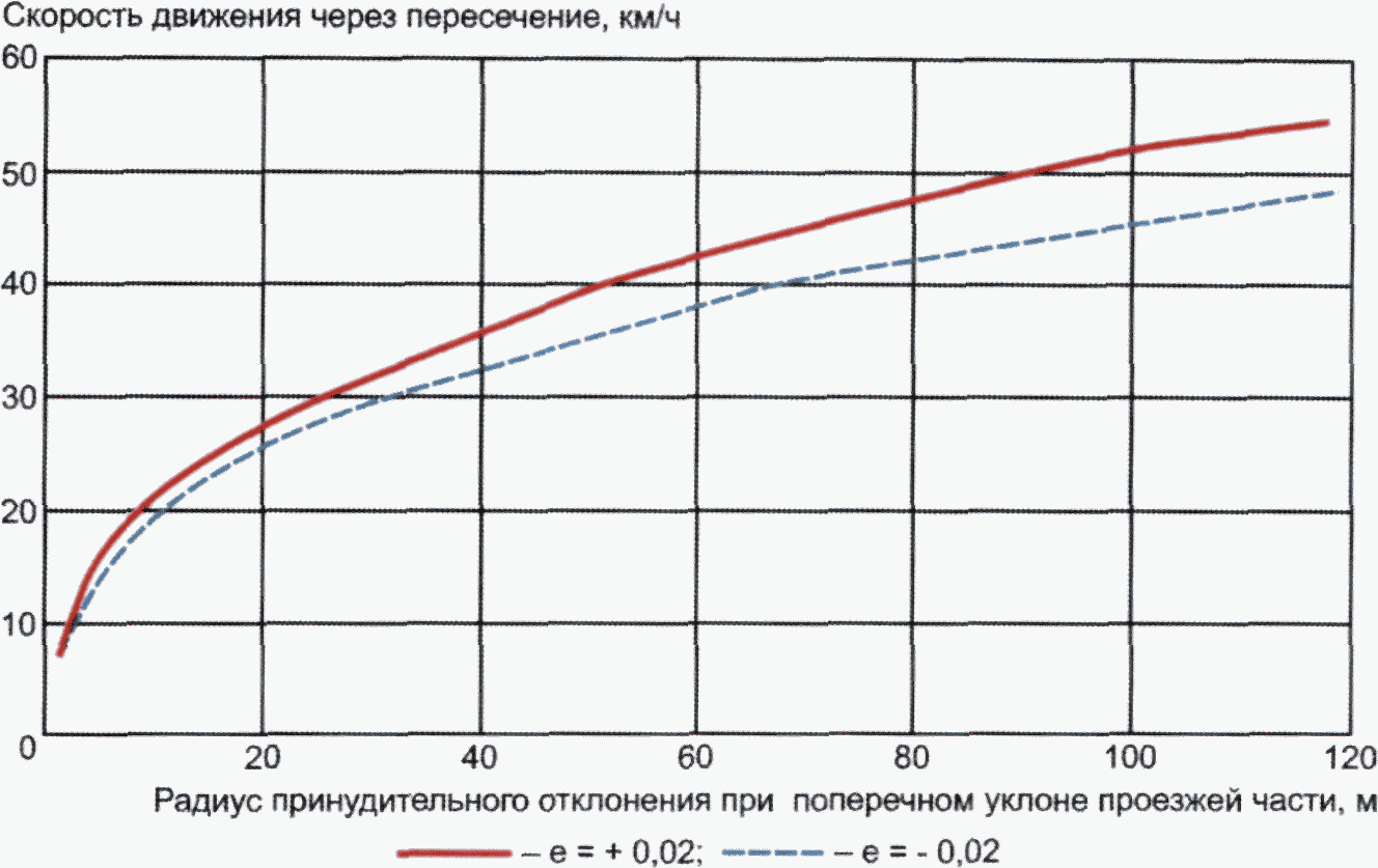 14.2 Область применения светофорного регулирования