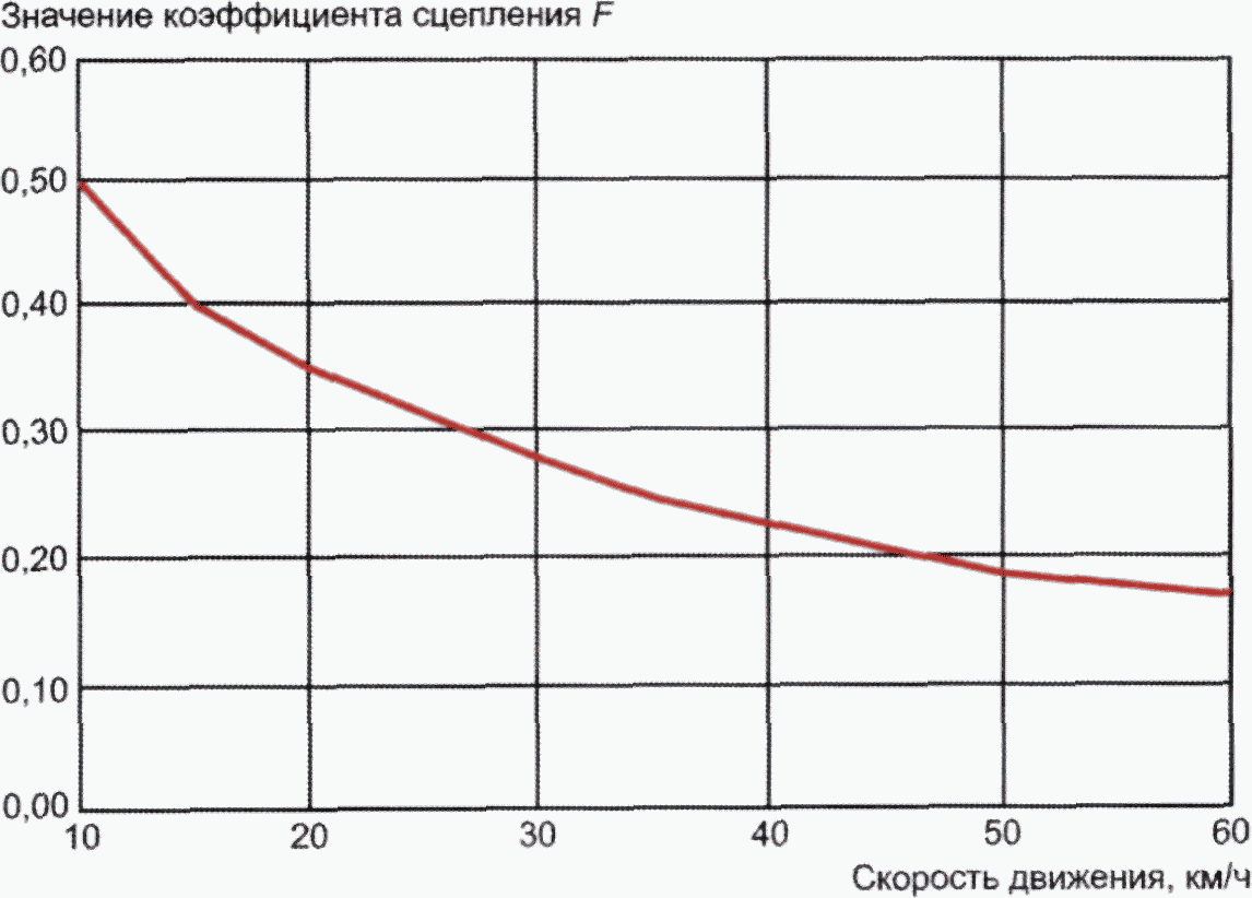 14.2 Область применения светофорного регулирования