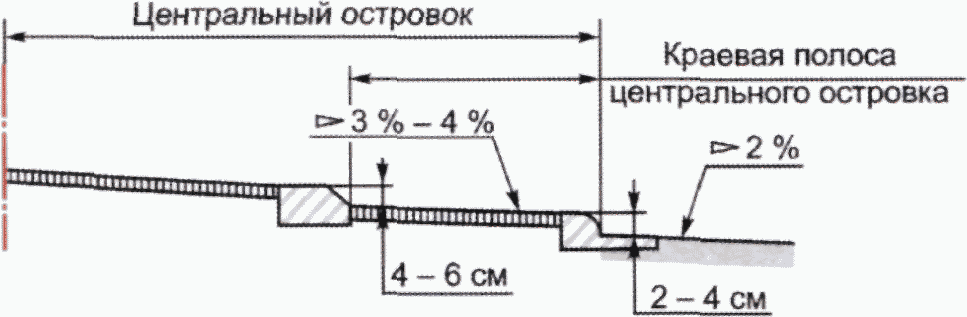 7.4 Краевая полоса центрального островка