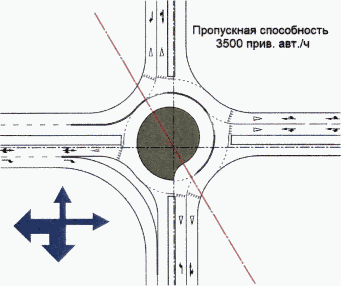 14.2 Область применения светофорного регулирования