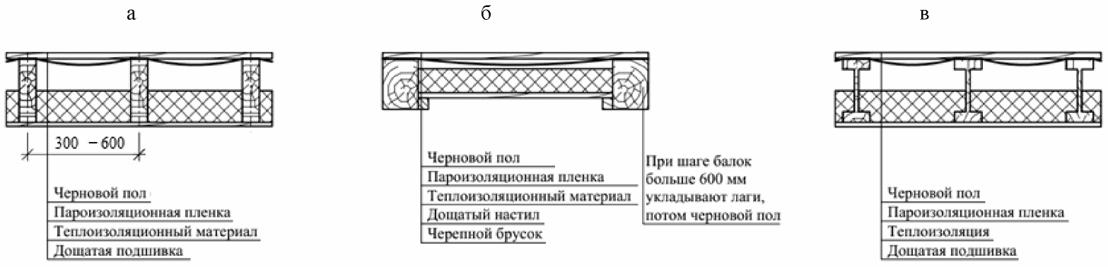 А.3 Перекрытия