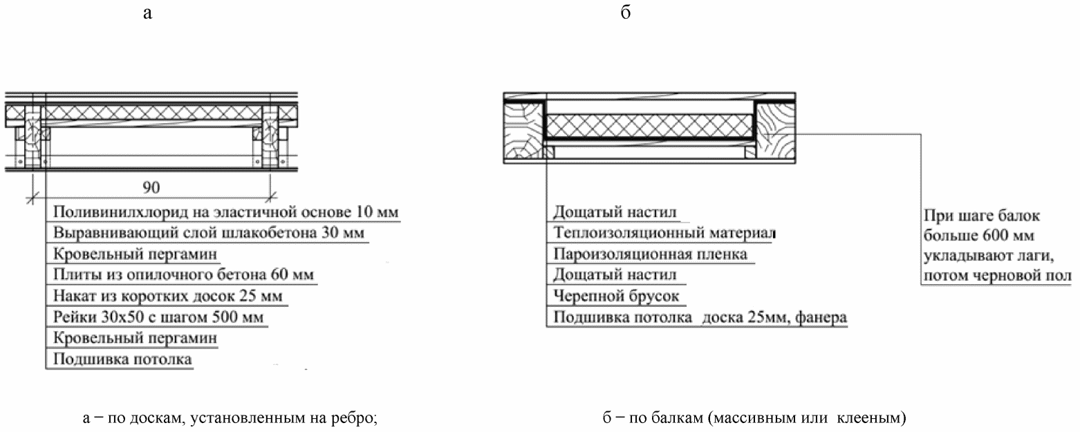 А.3 Перекрытия