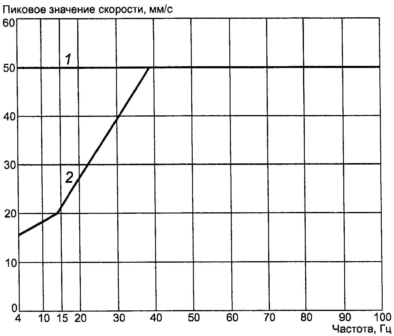 Б.2. Частотно-зависимые критерии оценки