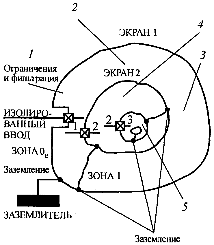 4.2. Зоны защиты от воздействия молнии