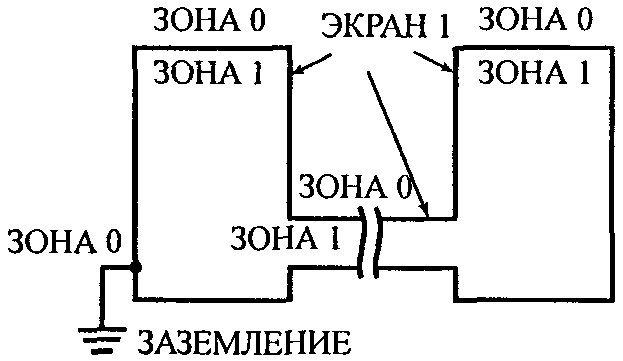 4.2. Зоны защиты от воздействия молнии