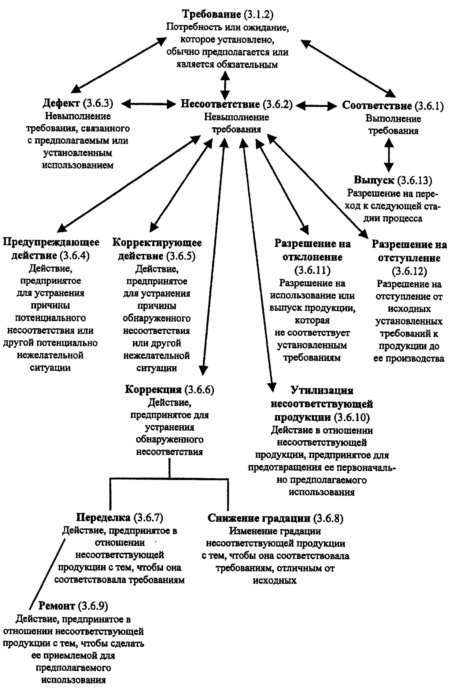 А.4. Графическое представление понятий