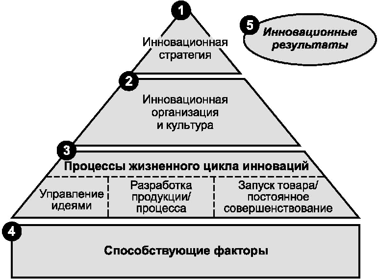 3.3 Оценка эффективности системы инновационного менеджмента