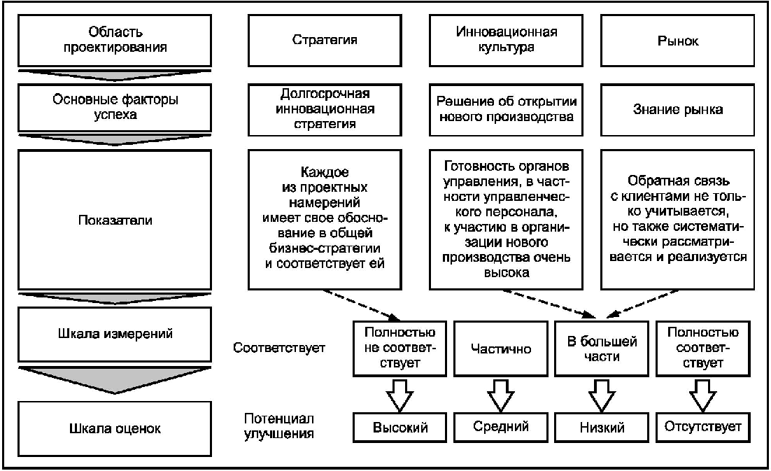 3.2 Оценка инновационных возможностей