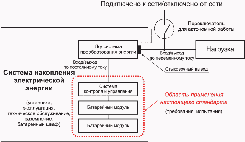 1 Область применения