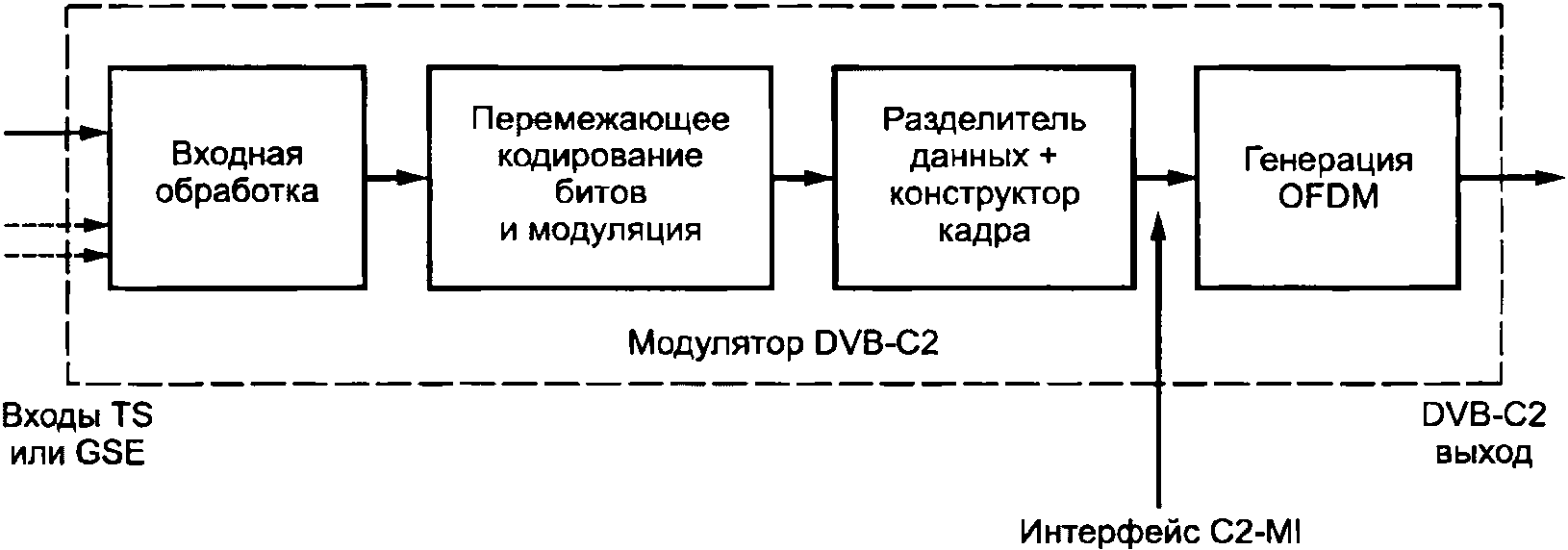 4.1 Концепция интерфейса модулятора DVB-C2