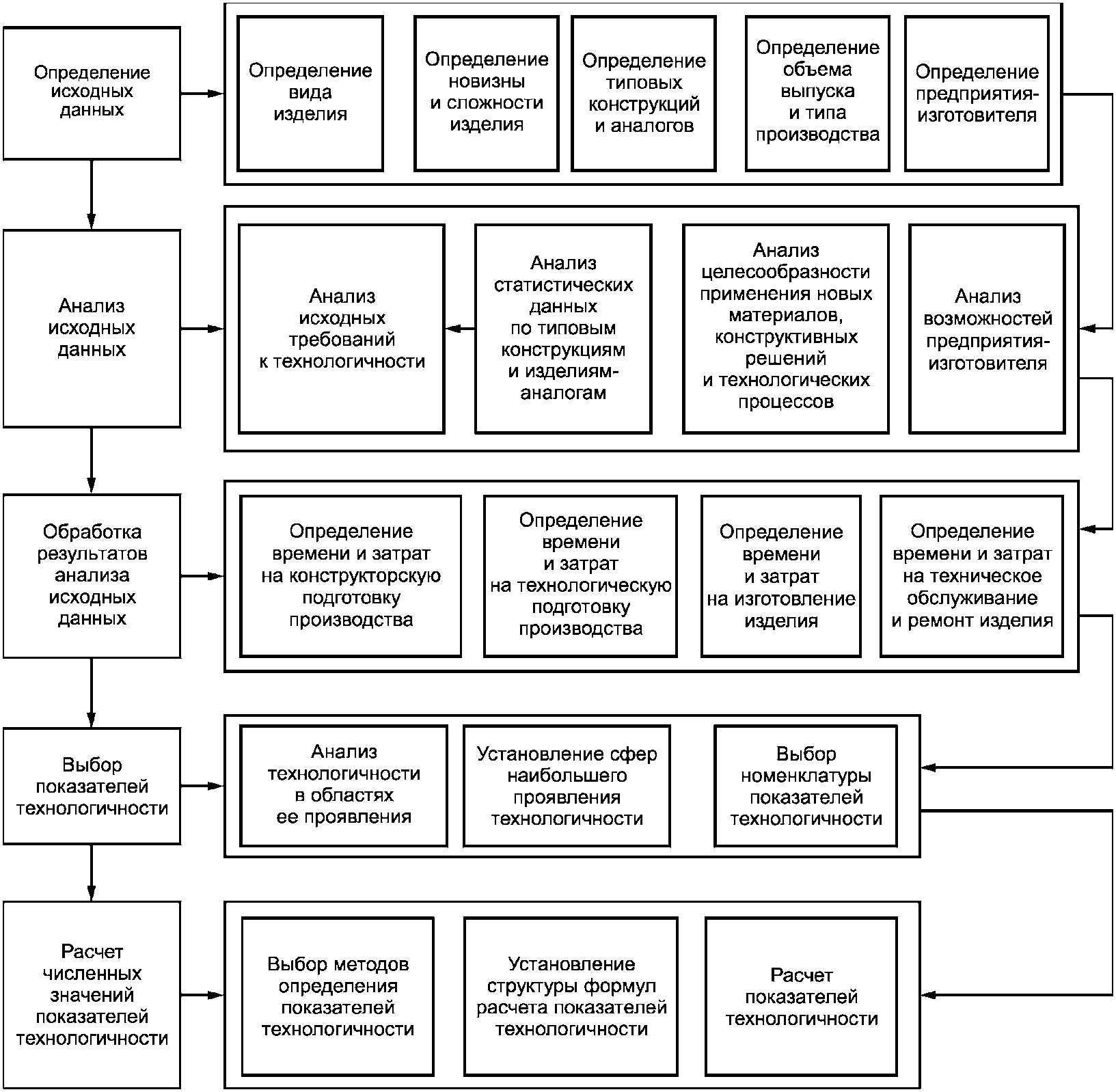 5 Правила выбора показателей технологичности конструкции изделий