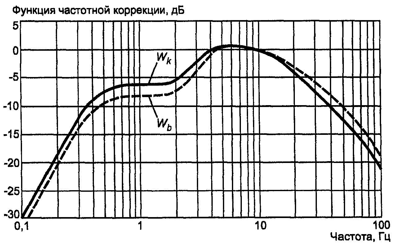 7. Анализ вибрации