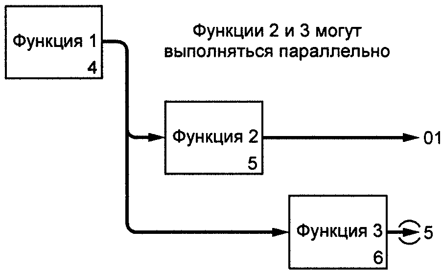 7.2. Параллельное функционирование