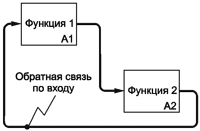 7.4. Отношения блоков на диаграммах