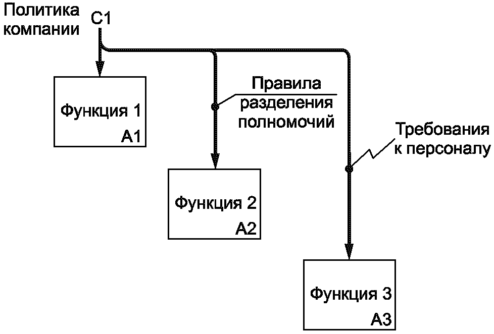 9. Правила построения диаграмм