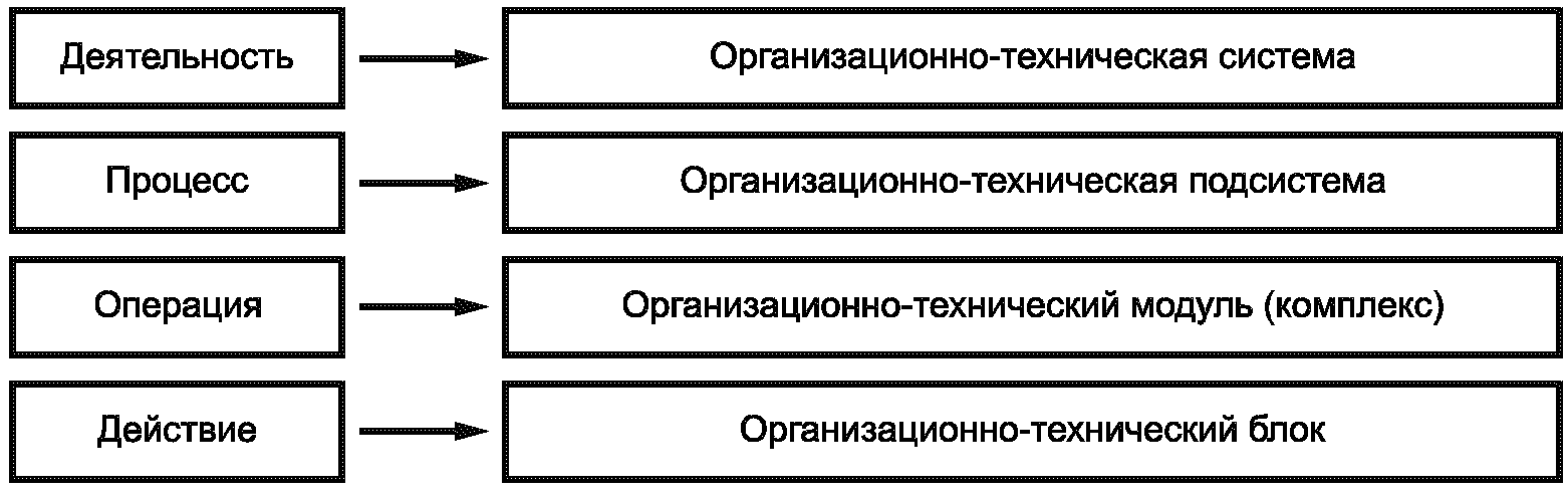 11.3. Организационно-технические структуры и механизмы IDEF0-моделей