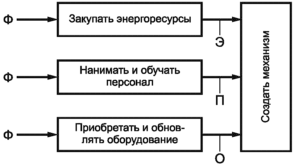 11.3. Организационно-технические структуры и механизмы IDEF0-моделей