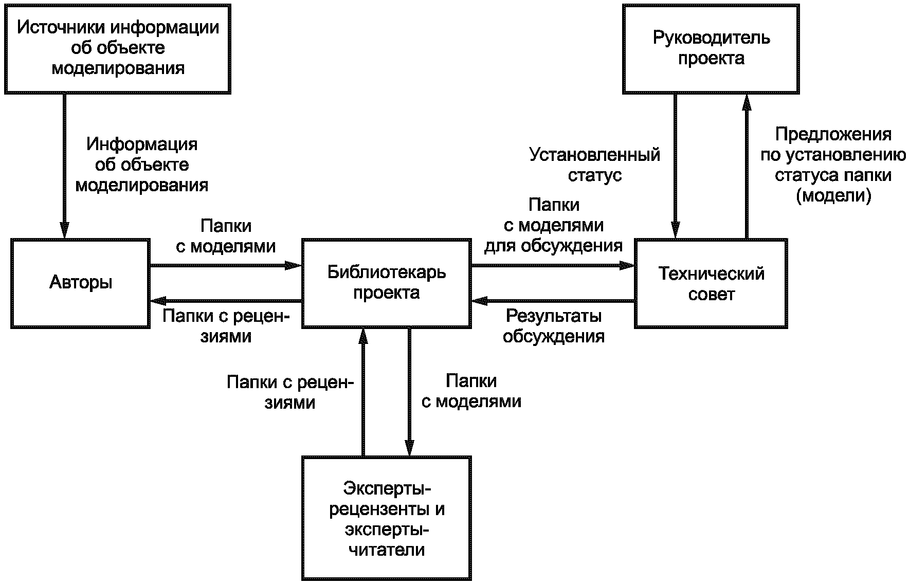 12.2. Состав участников проекта и структура их взаимодействия
