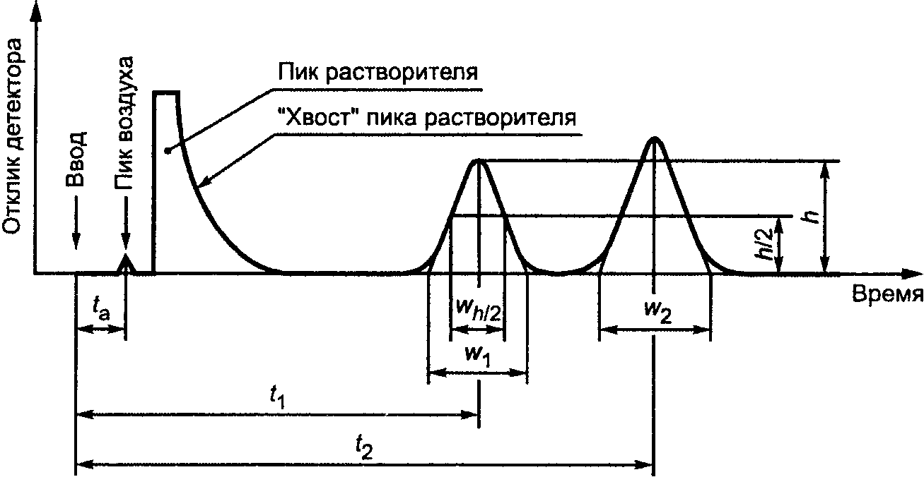 5.2. Методика выпуска продукции с использованием кривых дегазации
