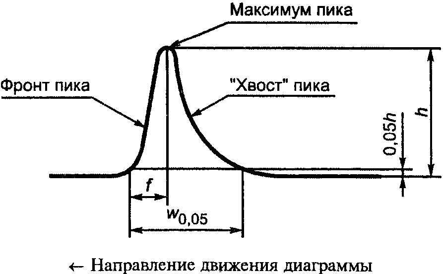 5.2. Методика выпуска продукции с использованием кривых дегазации