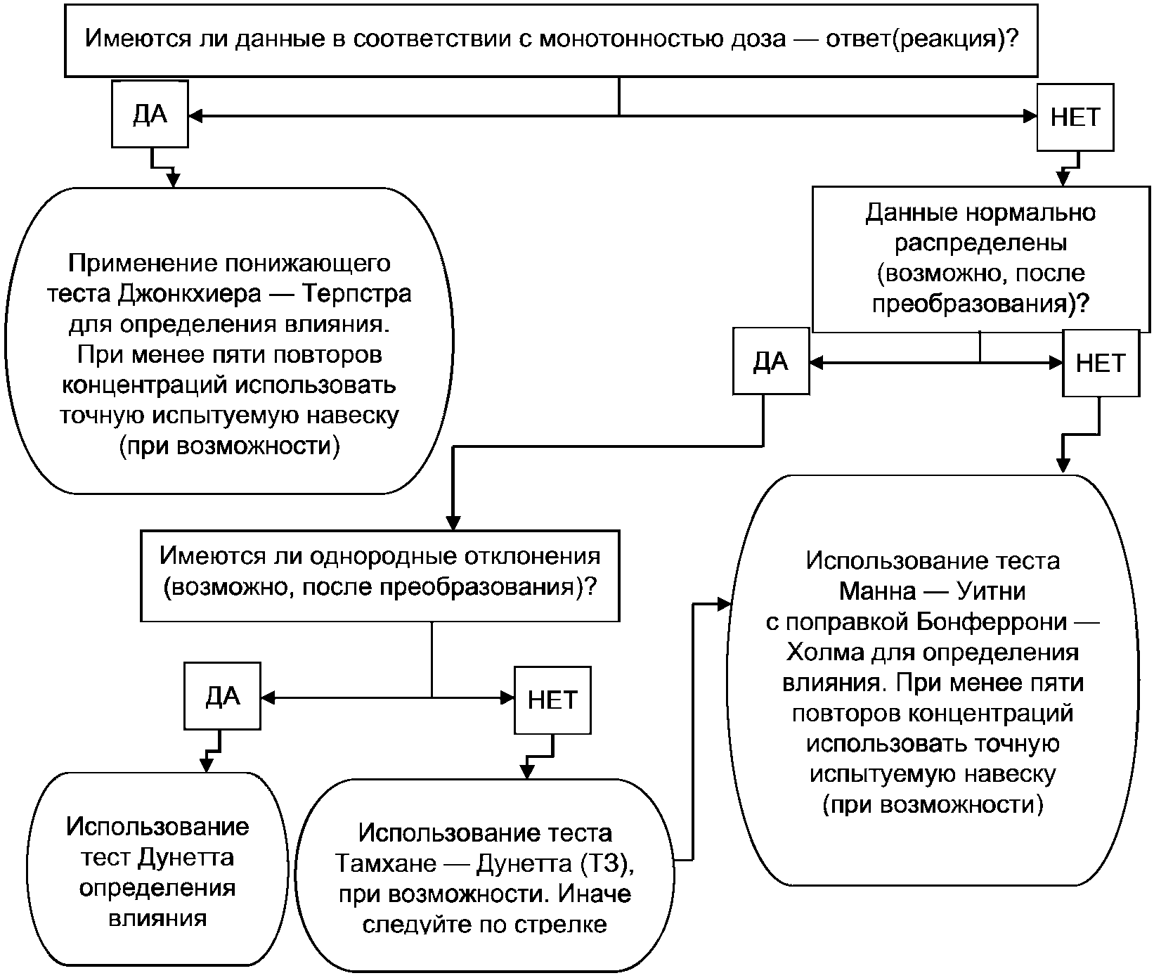 5.5 Статистические анализы