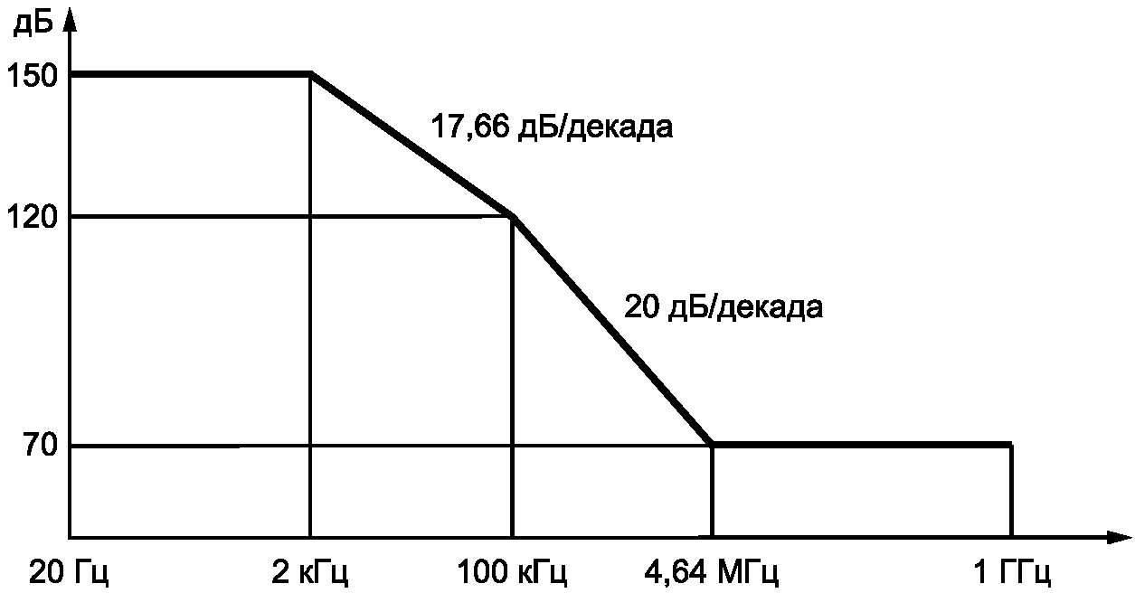 7.2 Электромагнитная совместимость для излучаемых помех