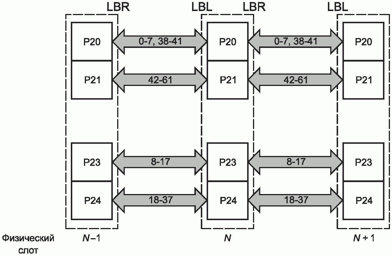 6.1 Соединители зоны 2