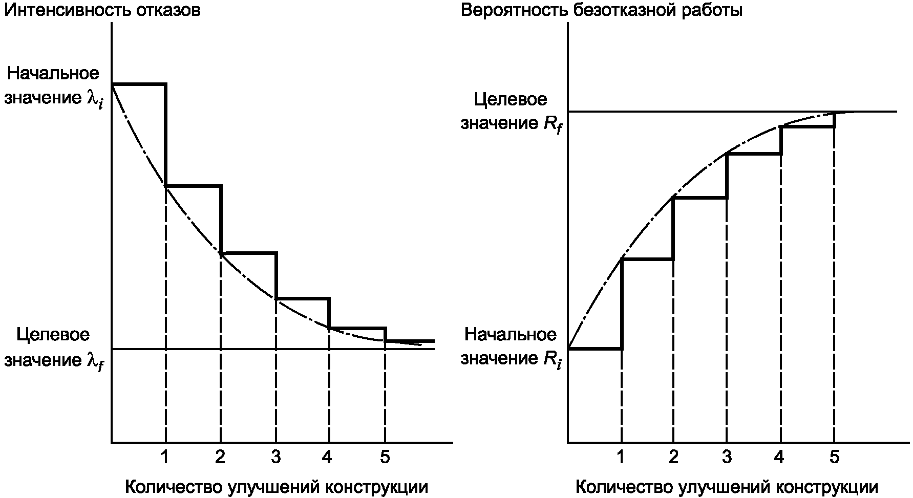 5. Модели повышения надежности при проектировании и испытаниях