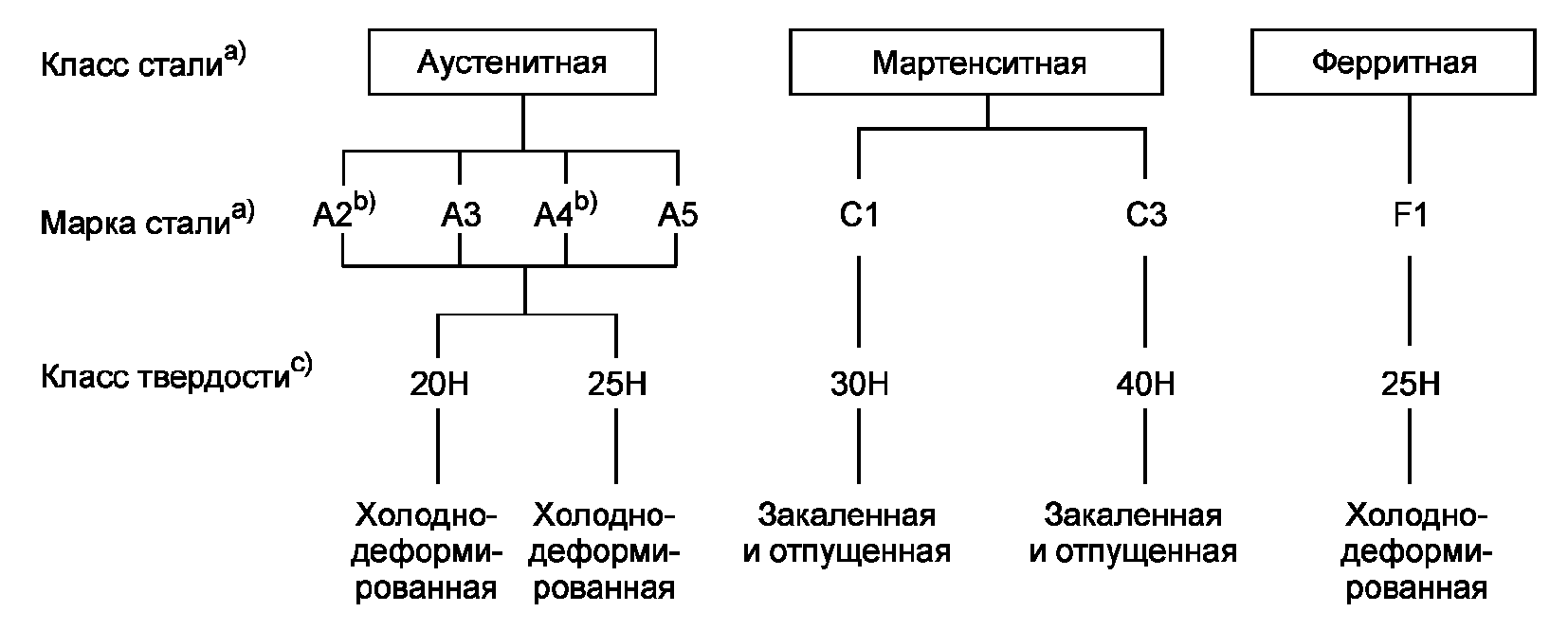 3.1. Обозначения