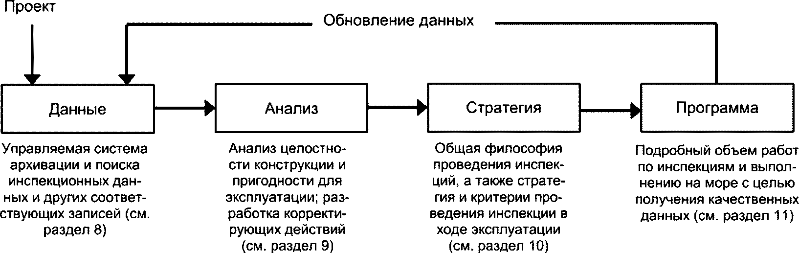 7 Процесс управления конструктивной целостностью
