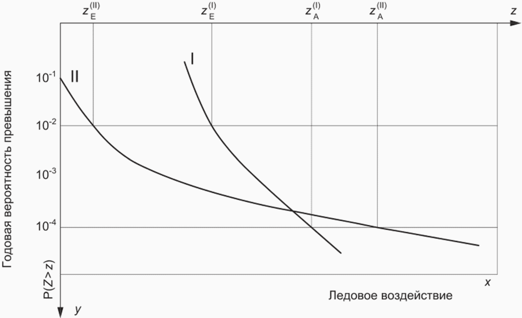 14.10 Очистка морской площадки