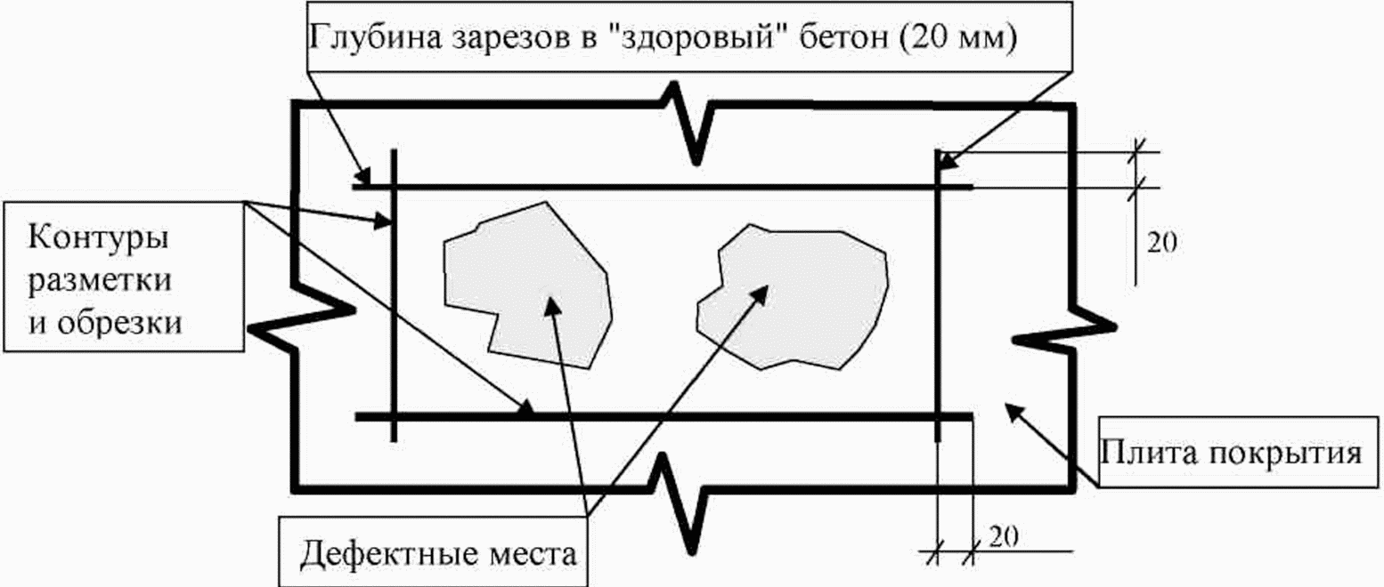 7.3 Основные технологические мероприятия при проведении работ