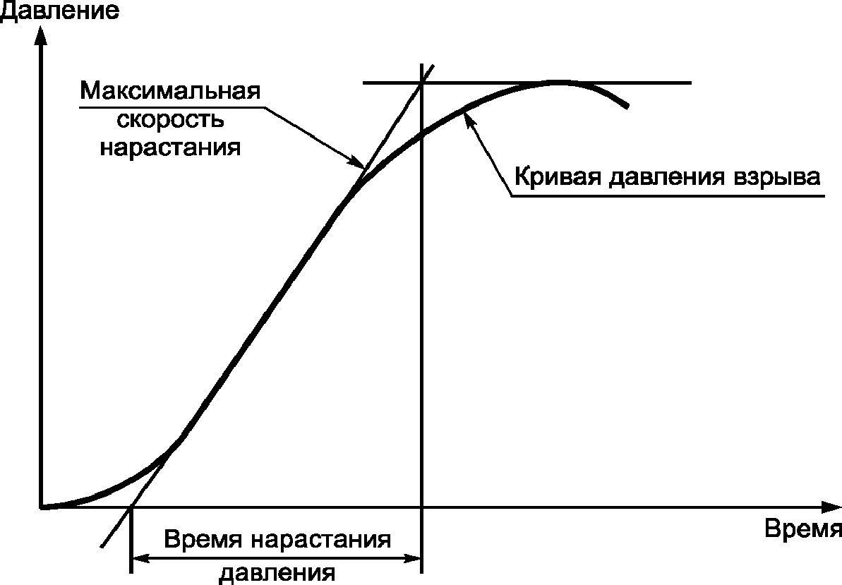 15.2 Испытание способности оболочки выдерживать давление