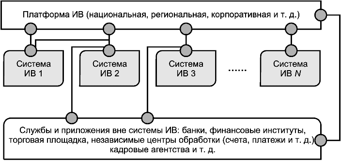 7.3 Функциональная совместимость сущностей ИВ