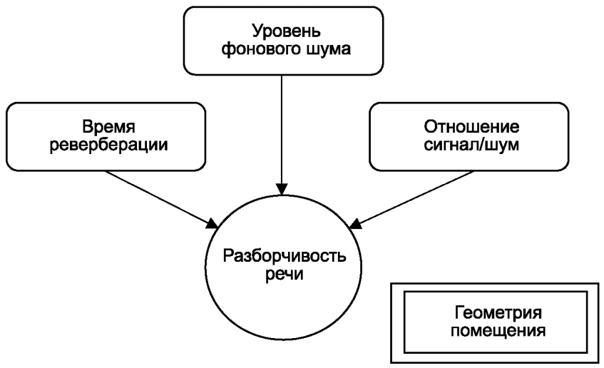 5 Меры контроля воздействия звуковых событий