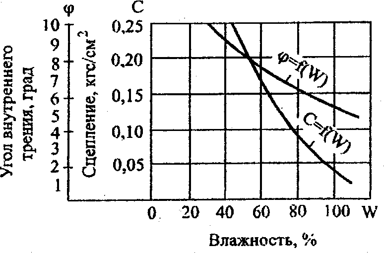 Исходные данные для расчетов