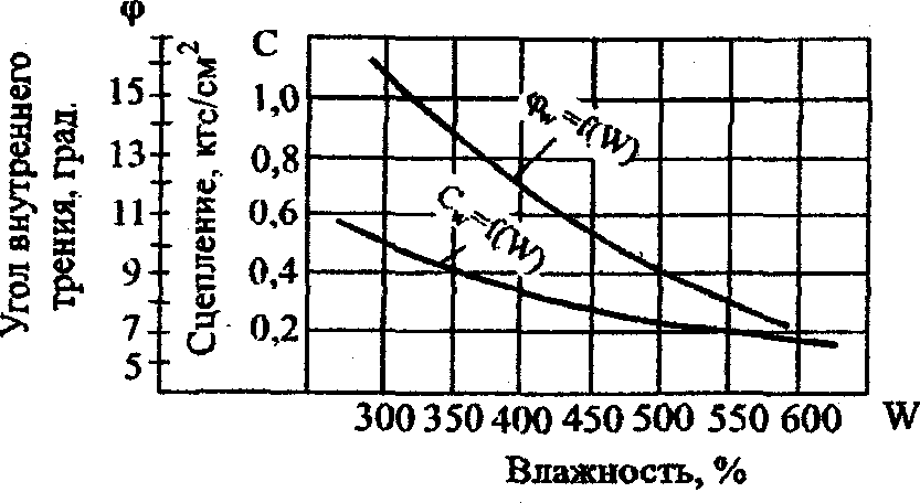 Исходные данные для расчетов