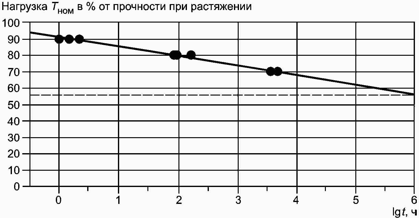 7 Оформление результатов испытаний