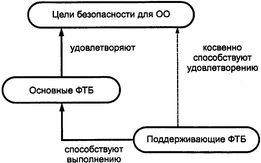 10.2. Спецификация функциональных требований безопасности в профиле защиты или з