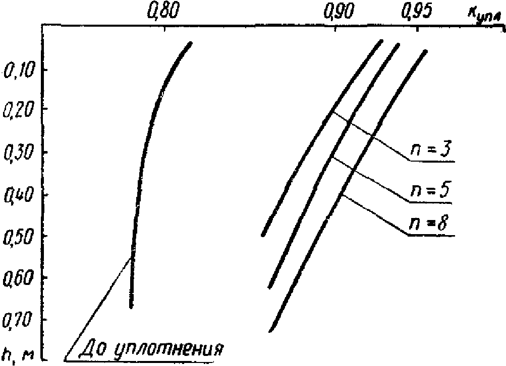 Технология уплотнения насыпей