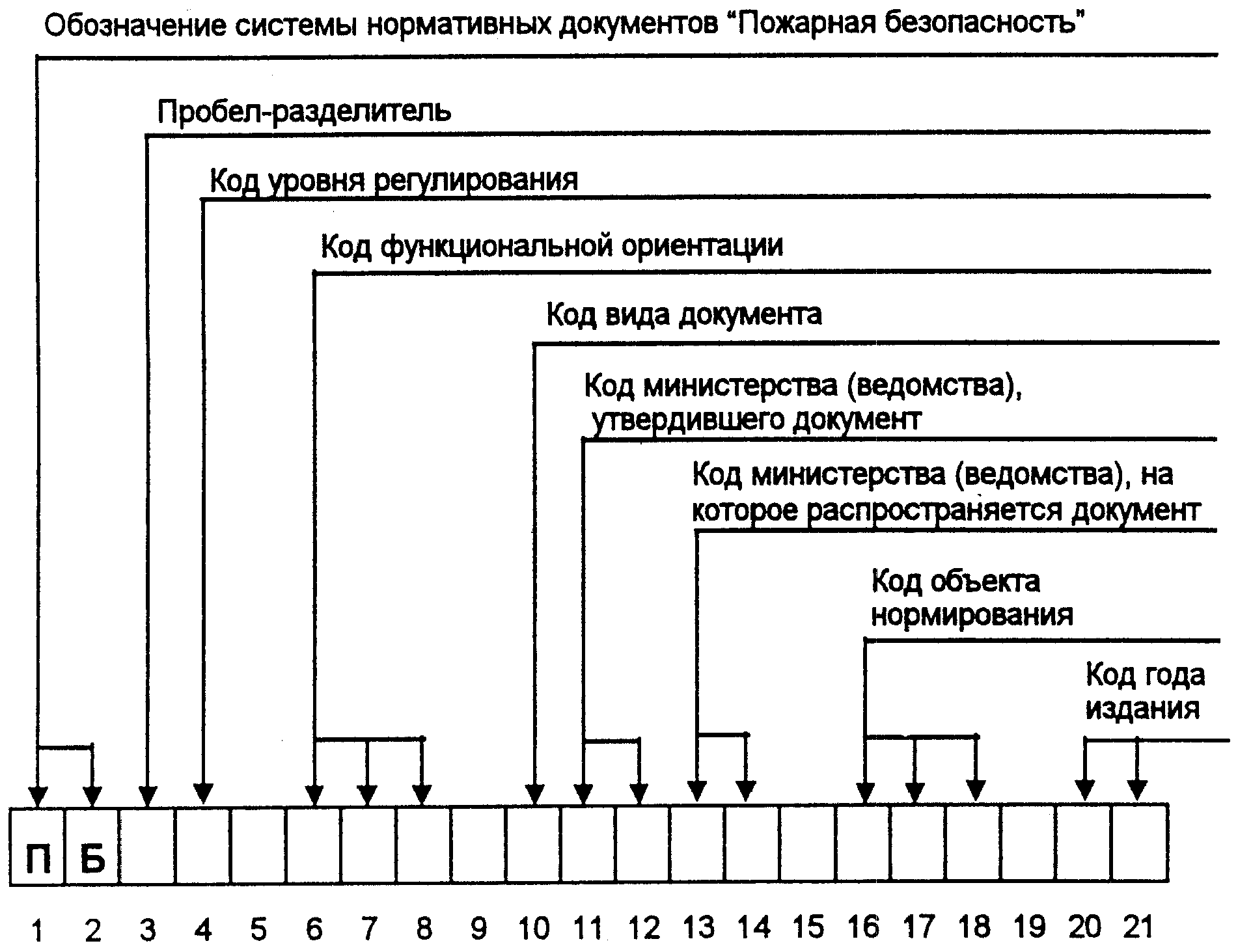 1. Классификация нормативных документов по пожарной безопасности