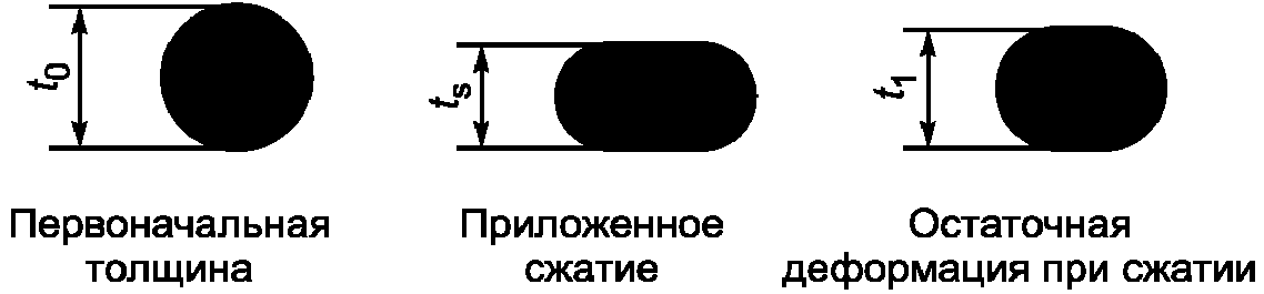 26.16. Альтернативные испытания эластомерных уплотнительных колец