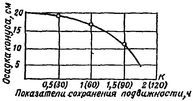 Метод определения показателя сохранения подвижности бетонной смеси