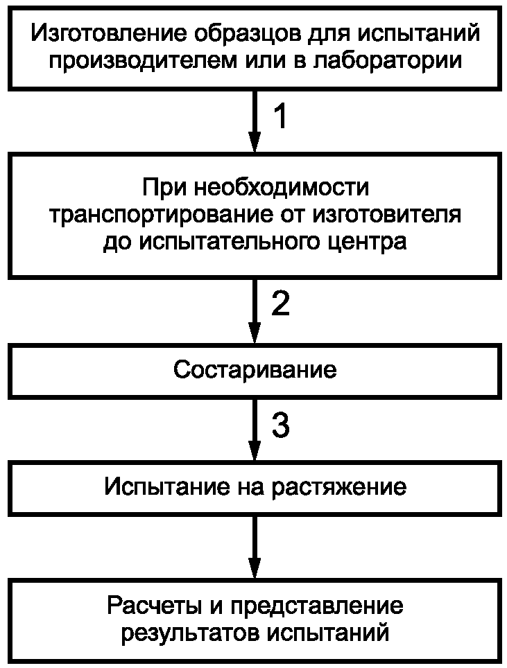 5.1. Испытания на сцепление (адгезию)