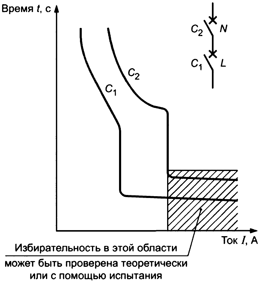 A.6 Проверка резервной защиты