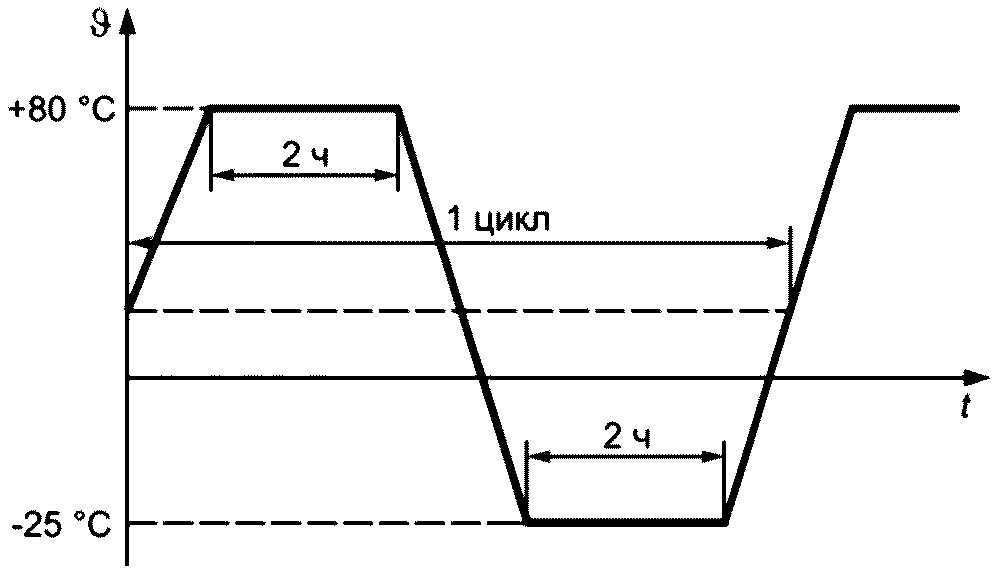 F.9 Испытания на тепловой удар