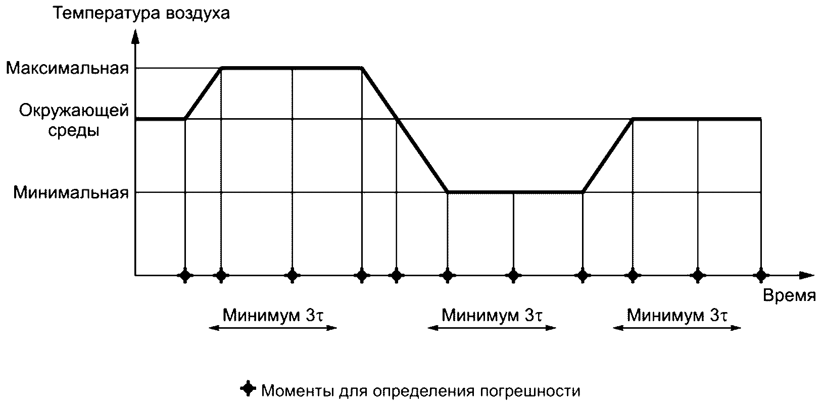 7.2.6 Испытание на точность